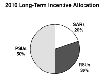 (PIE CHART)